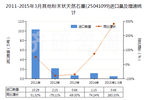 2011-2015年3月其他粉末狀天然石墨(25041099)進口量及增速統(tǒng)計